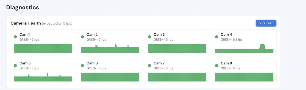 Camera health diagnostics listing eight cameras with their frame rates, all green